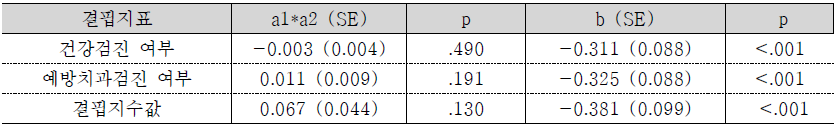 경제적 빈곤과 결핍이 아동에 미치는 영향: 정상체중 여부 (정상=1; 비만=0)