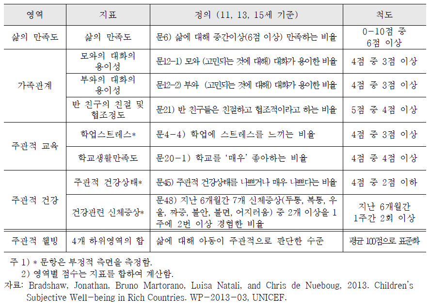 주관적 웰빙 측정 지표