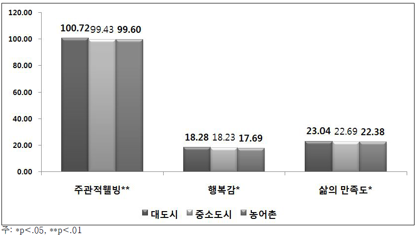 거주지역별 주관적 웰빙 비교