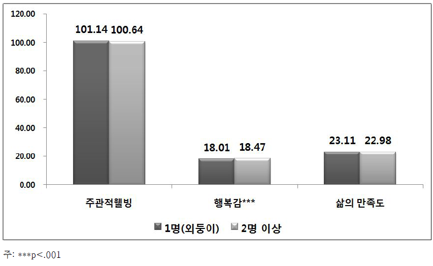 자녀수별 주관적 웰빙 비교