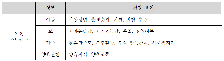 양육자의 양육 스트레스 결정요인