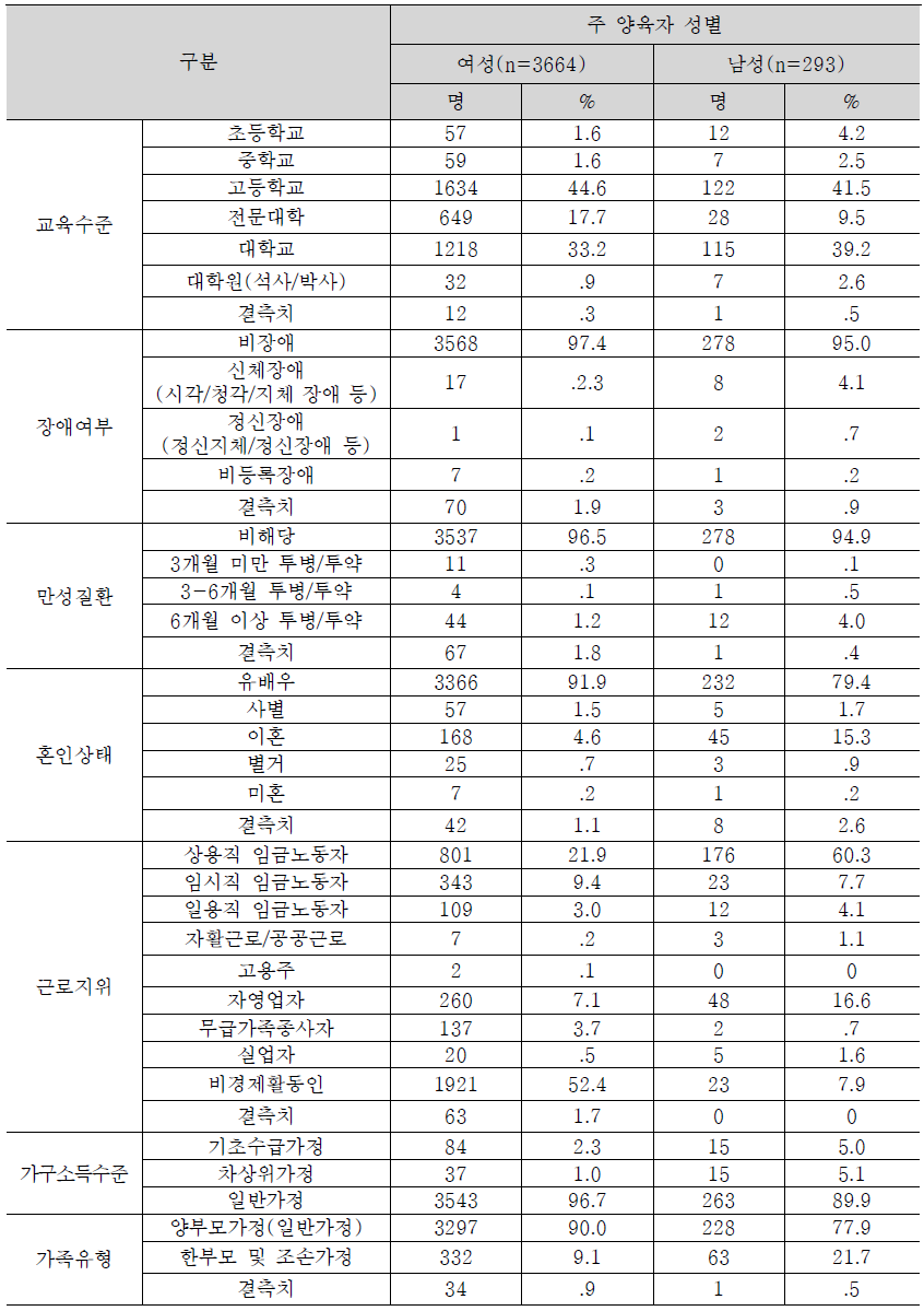 주양육자 성별 간 비교