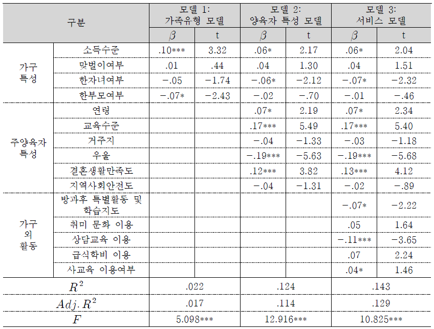 주양육자의 동반여가수준 예측 모형 (6-11세)