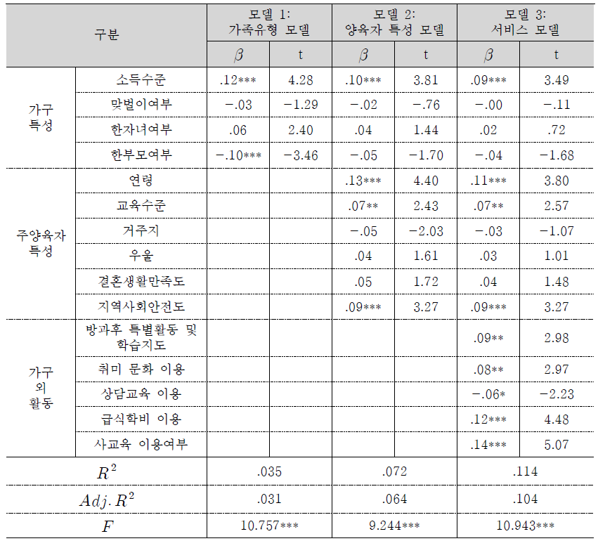 주양육자의 동반여가수준 예측 모형 (12-18세미만)