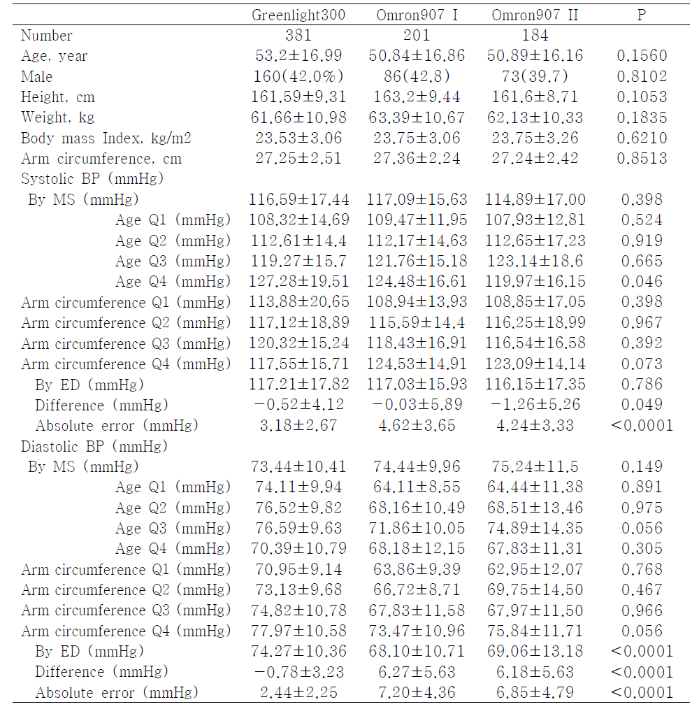 설명: Greenlight group : 수은주 혈압계와 Greenlight300을 비교한 군; OMRON907 I군: OMRON907 측정 후 수은주혈압계 측정 순으로 교차측정하여 비교한 군; OMRON907II 군: 수은주혈압계와 OMRON907을 비교한 군 중 수은주혈압계 측정 후 OMRON907 측정 순으로 교차측정하여 비교한 군으로 수은주 혈압계 측정 후 자동혈압계는 memory bias가 적게 측 정됨