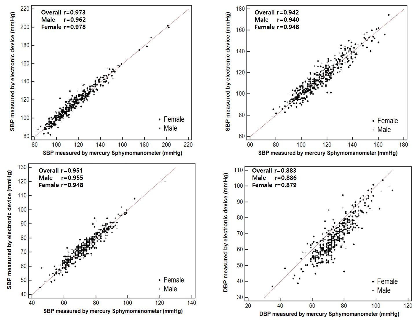 설명) 좌측 패널은 수동혈압계와 GL300군간의 비교이며 우측 패널은 수은 혈압계와 OMRON907군간의 비교임. 전반적으로 GL300의 상관계수가 높고 특히 확장기혈압의 상관계 수의 차이가 두드러진다.
