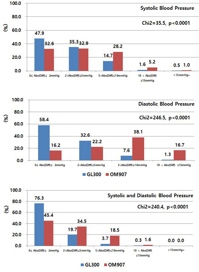 Greenlight300과 OMRON907간에 수축기 및 확장기혈압의 오차의 절대치의 구간분포에 있어서 통계학적으로 유의한 차이를 보였다
