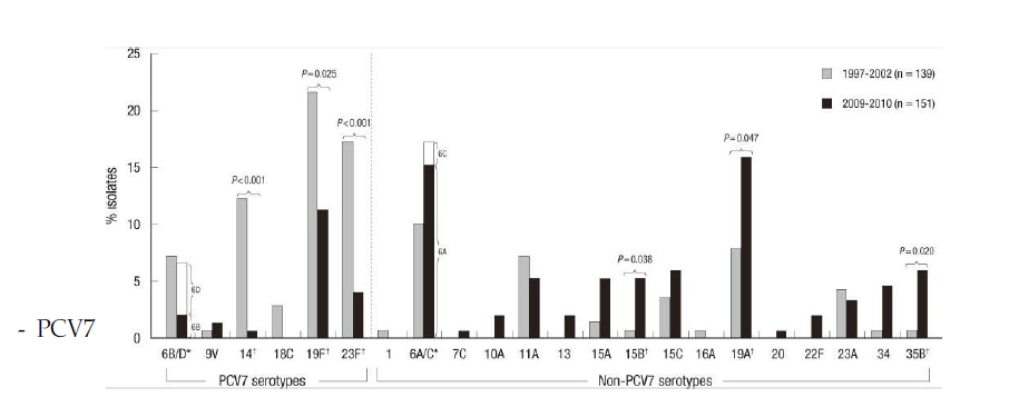 5세 미만 소아들에서 PCV7도입전과 임의적 PCV 백신접종 후 기간의 폐렴구균 혈청형의 분포