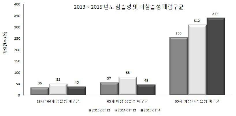 2013 ~ 2015년도 침습성 및 비침습성 폐렴구균 보고건수, 분포