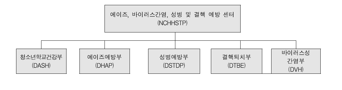 에이즈, 바이러스간염, 성병 및 결핵 예방 센터(NCHHSTP) 조직도