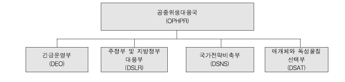 공중위생대응국(OPHPR) 조직도