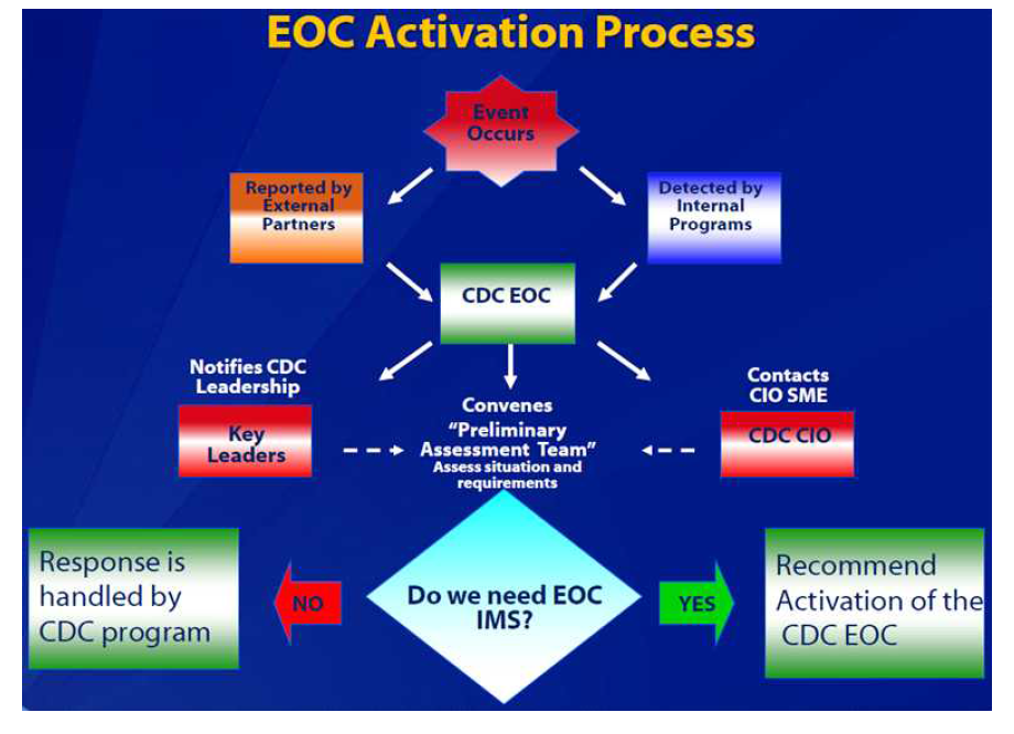EOC 활성화 여부 판단 흐름