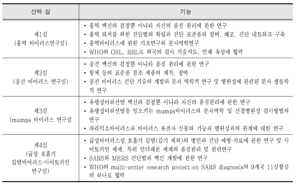 바이러스 3부의 산하 실별 기능