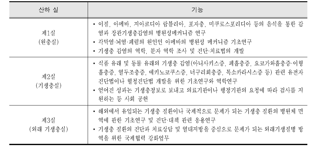 기생동물부의 산하 실별 기능