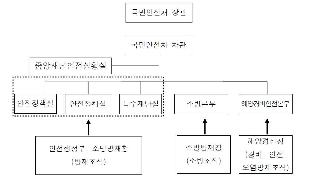 국민안전처 조직의 구성