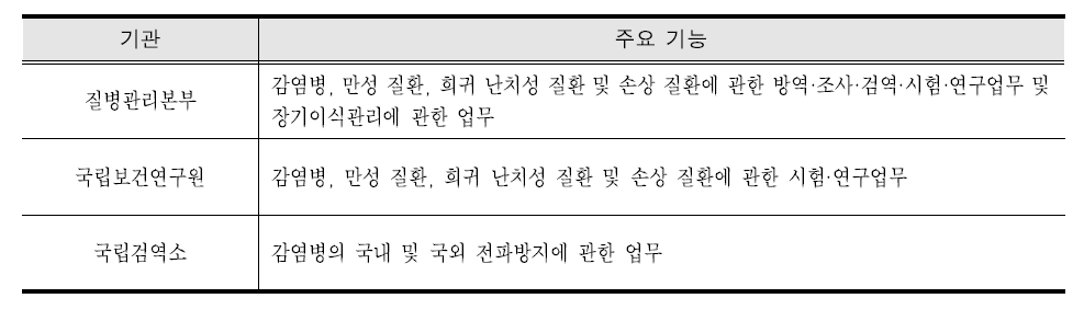 질병관리본부 기관별 주요 기능