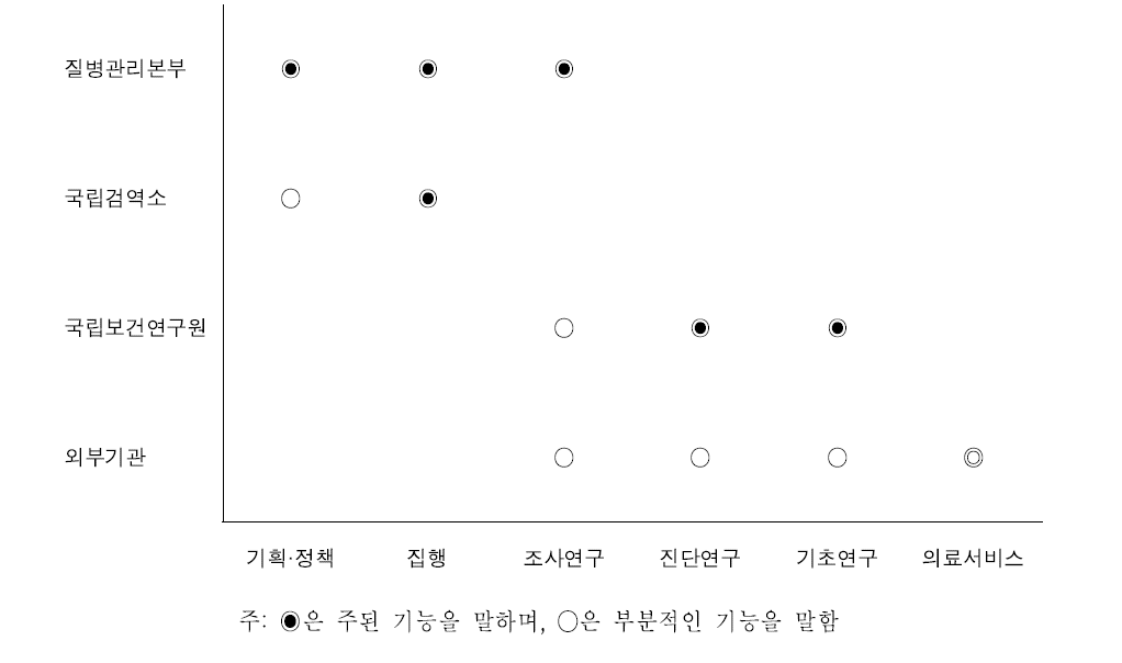 질병관리본부 소속기관별 기능 조정·배분 기준