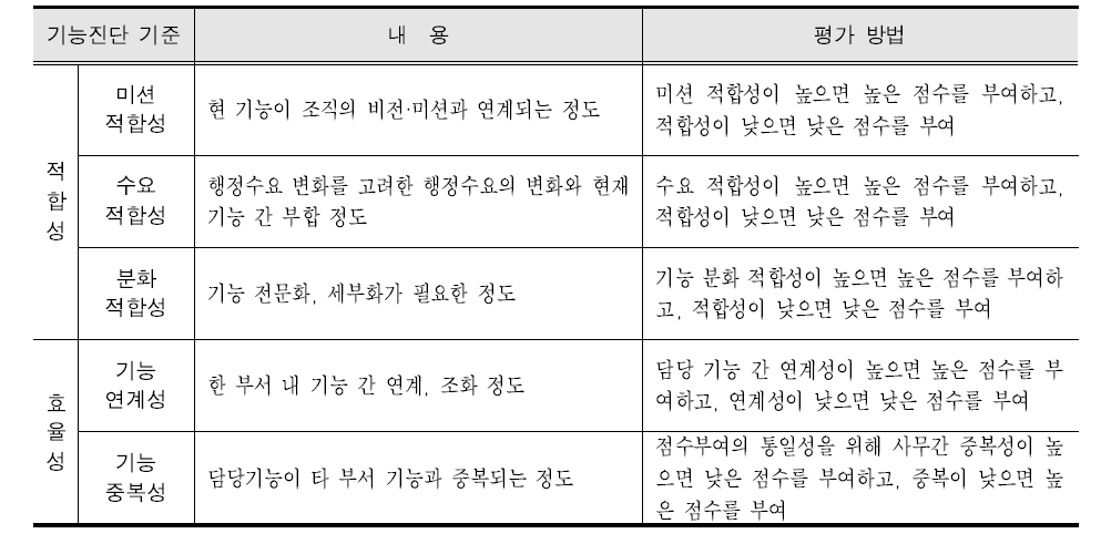 기능진단 기준