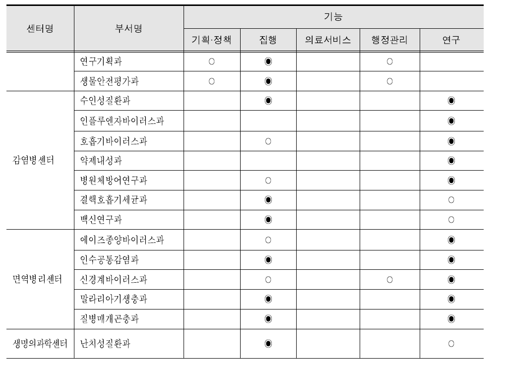 국립보건연구원 소속 과의 기능 현황