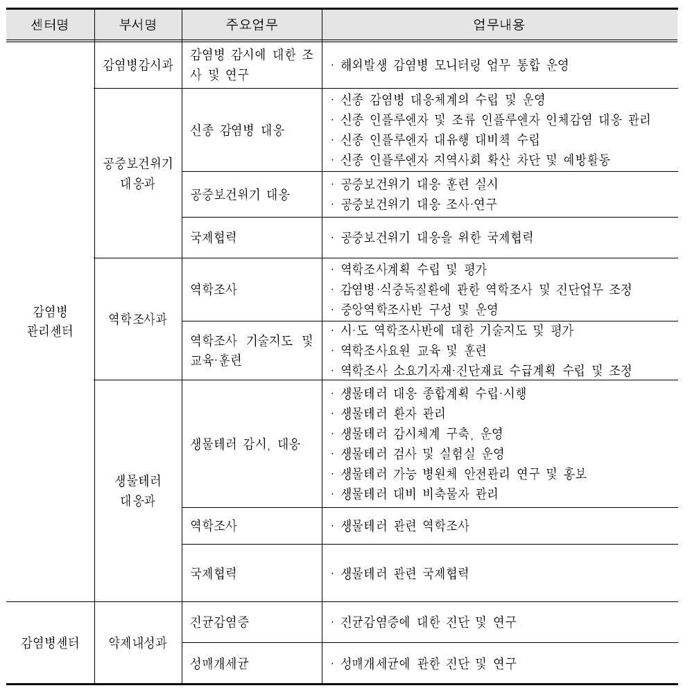 기능강화가 필요한 부서 및 업무