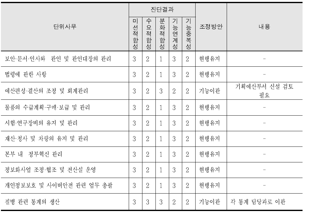 총무과 진단결과