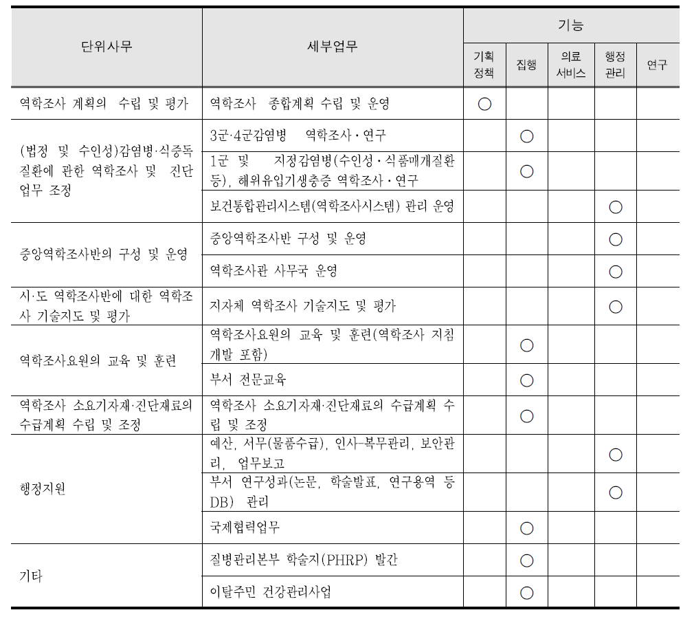 역학조사과 업무분석