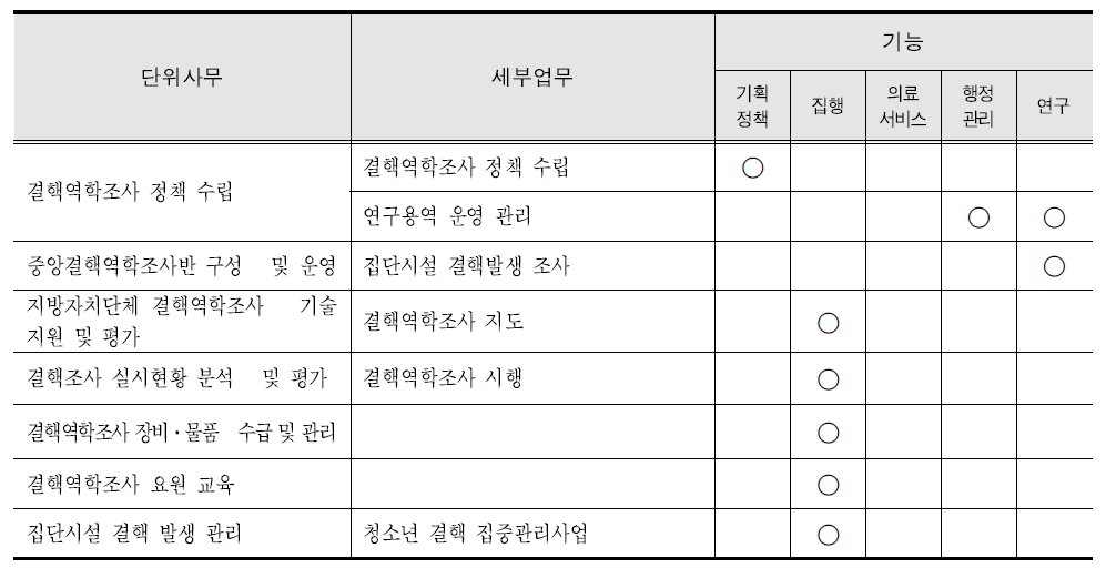 결핵조사과 업무분석