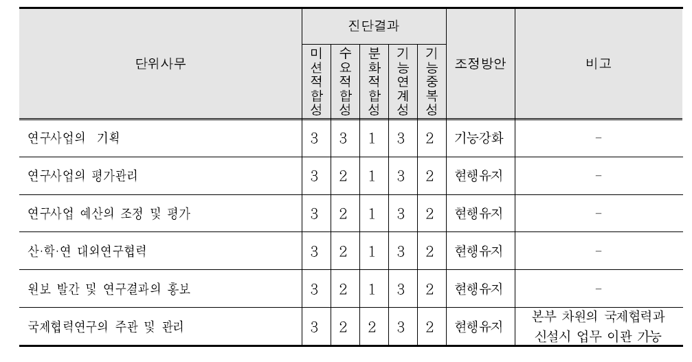 연구기획과의 진단결과