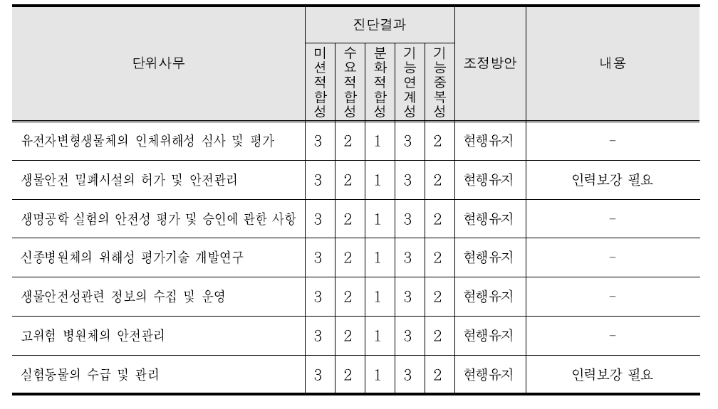 생물안전평가과의 진단결과