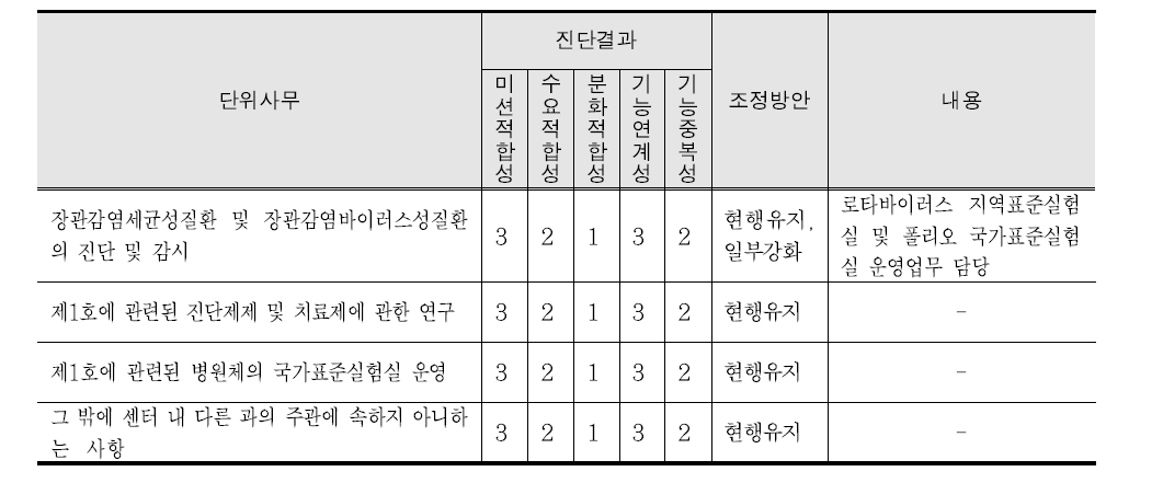 수인성질환과의 진단결과