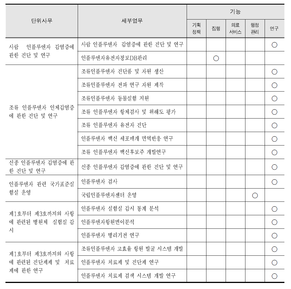 인플루엔자바이러스과 업무분석