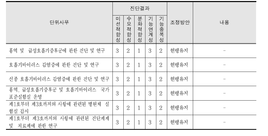 호흡기바이러스과의 진단결과