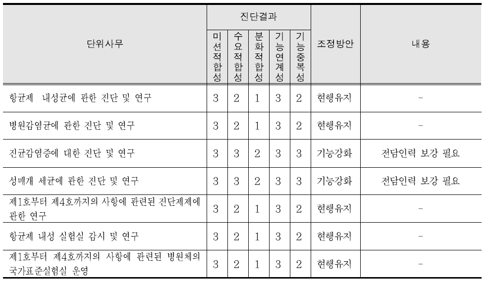 약제내성과의 진단결과