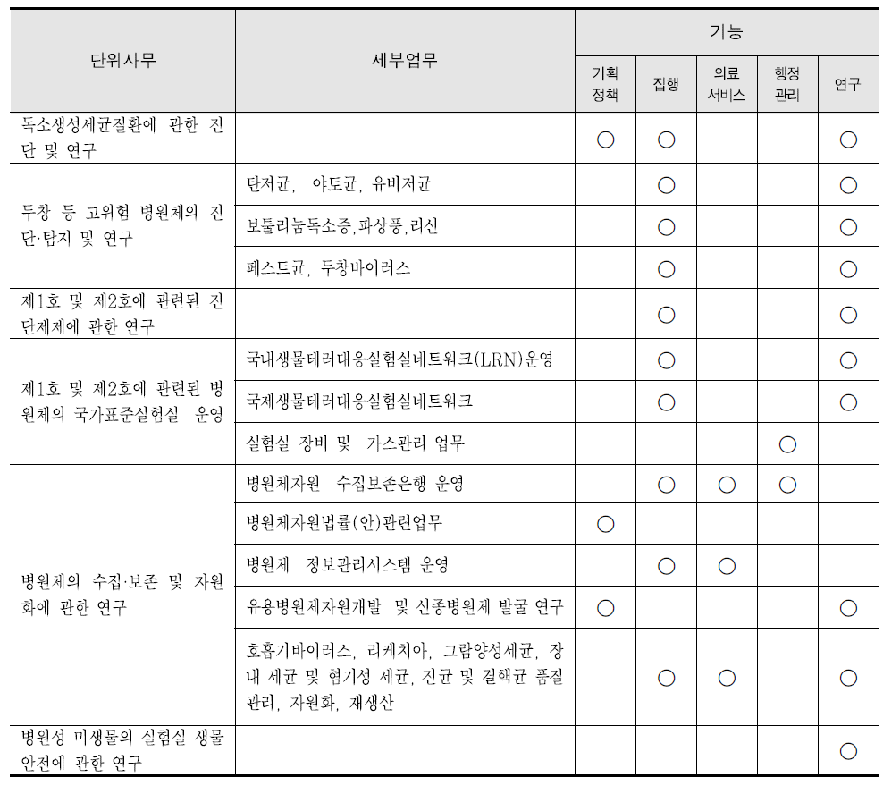 병원체방어연구과 업무분석