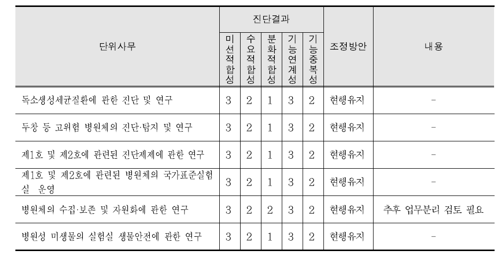 병원체방어연구과의 진단결과