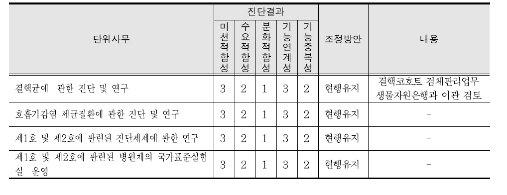 결핵·호흡기세균과의 진단결과