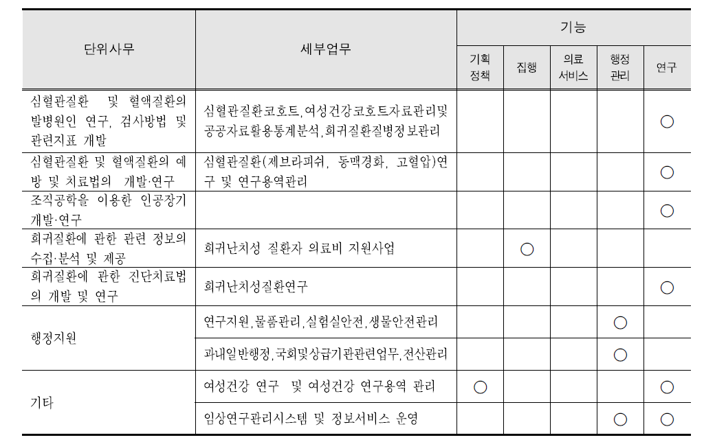 심혈관희귀질환과 업무분석