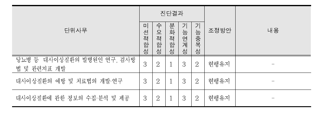 대사영양질환과의 진단결과