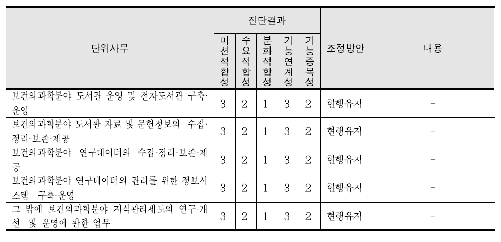 의과학지식관리과의 진단결과