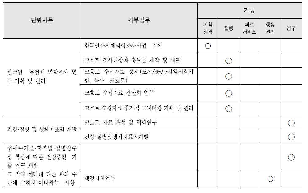 유전체역학과 업무분석