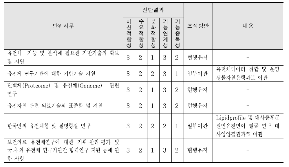 형질연구과의 진단결과