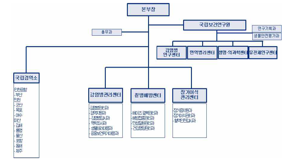 질병관리본부의 현재 조직도