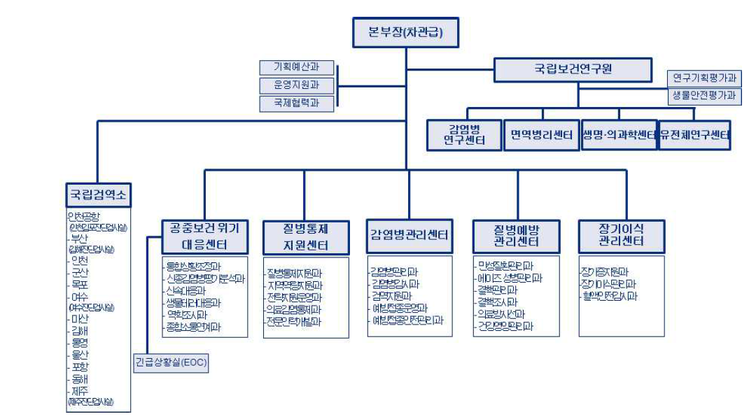 질병관리본부 조직 개편안