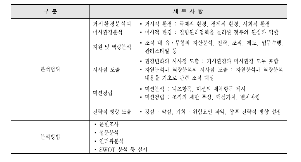 대내외 환경분석 방안