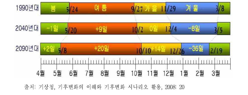 서울의 계절 시작일 및 지속기간 변화전망