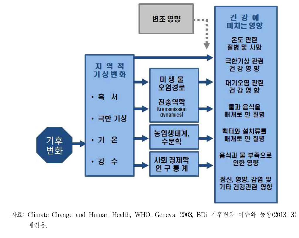 기후변화가 인간의 건강에 영향을 미치는 경로