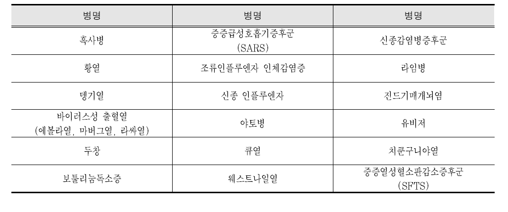 제4군 감염병 종류