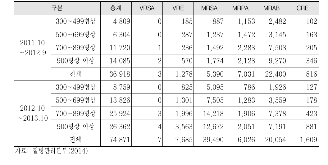 다제내성균에 의한 감염 신고 건수