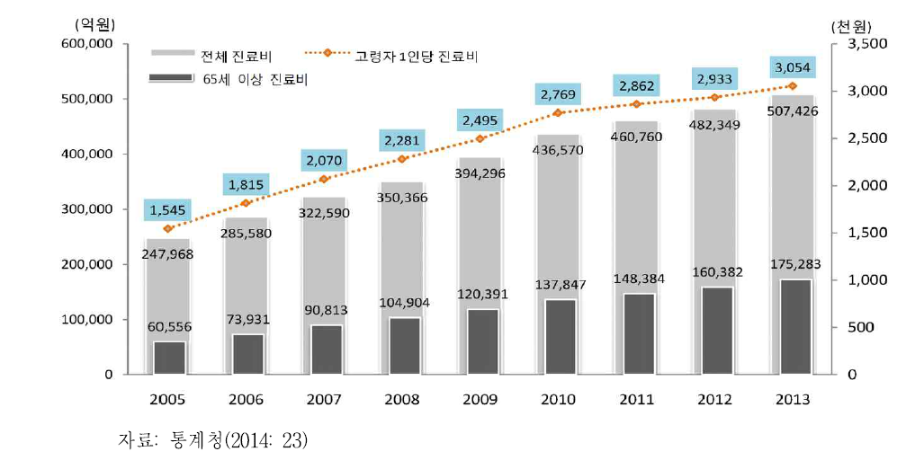 고령자의 건강보험상 진료비 변화