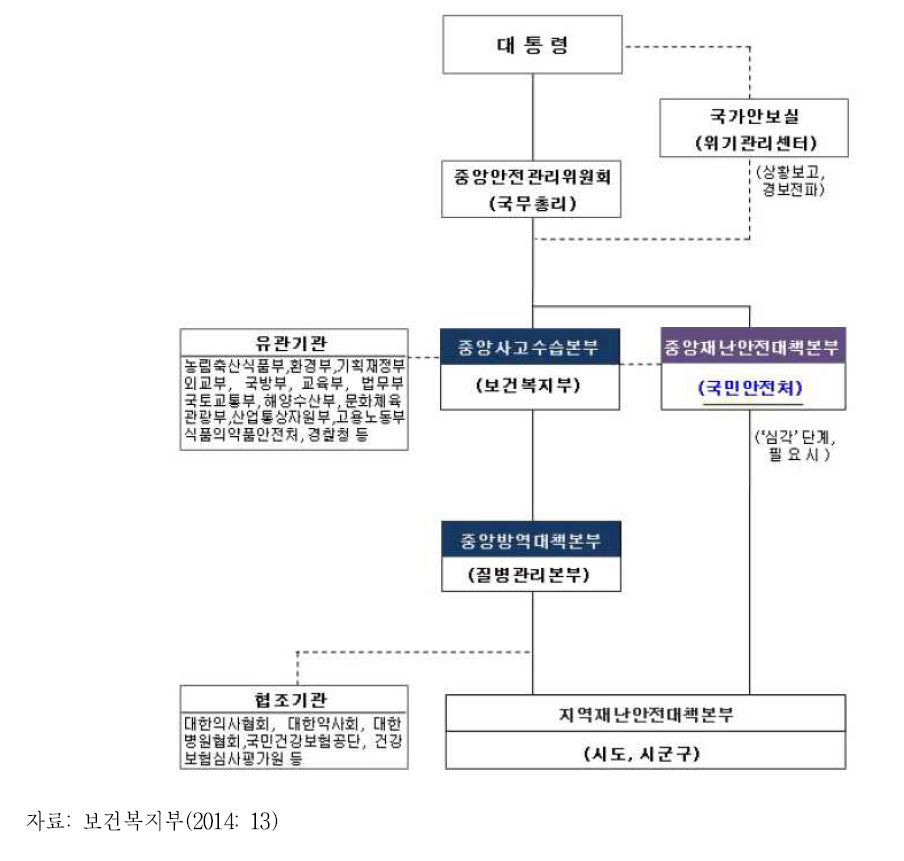 감염병 대응체계